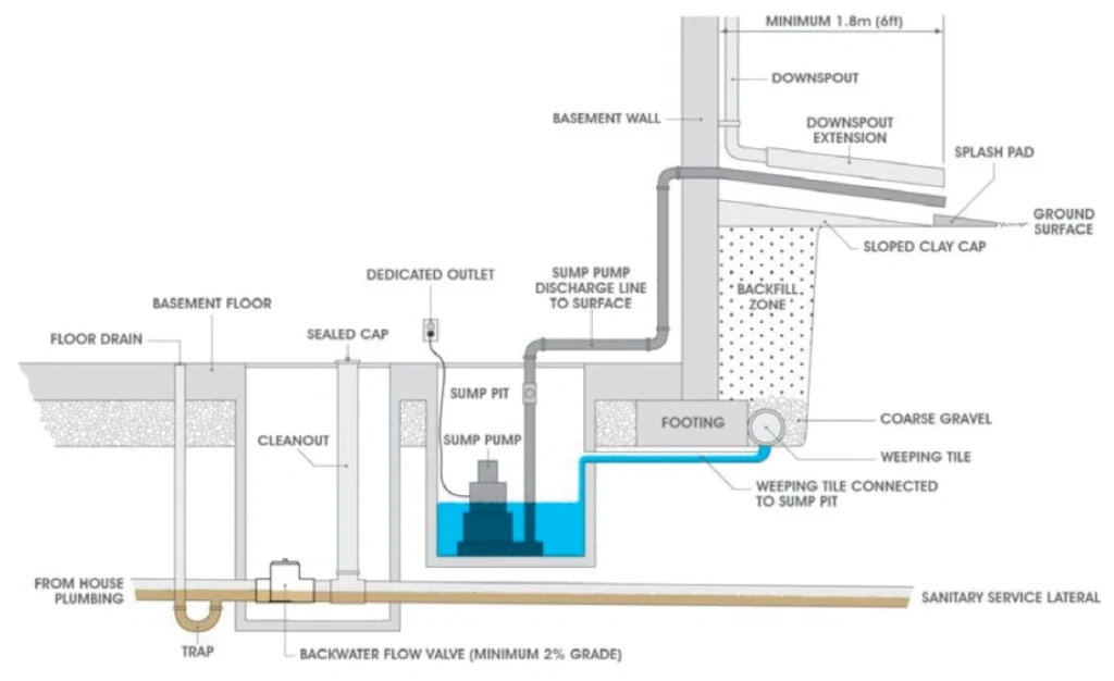 diagram of basement flooding